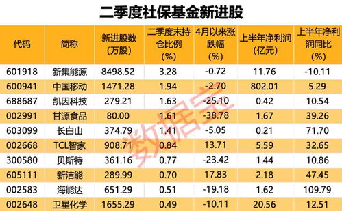 AI服務器龍頭工業富聯營收凈利新高，社?；鹦逻M10股，萬華化學獲大幅加倉